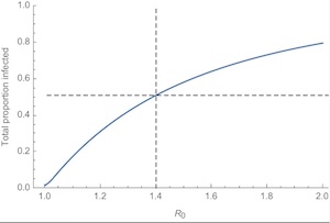 Tevor Bedford's chart illustrates that rate of viral spread impacts the total numbers infected.
