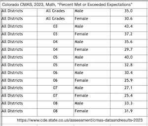 Colorado Measures of Academic Success results, 2023, math, showing that for all grades 35 percent of boys met or exceeded expectations, while 30.6 percent of girls did.