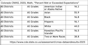 Colorado Measures of Academic Success results, 2023, math, showing that for all grades 55.9 percent of Asian students met or exceeded expectations, 44 percent of white students did, 16.8 percent of Black students did, and 16.1 percent of Hispanic students did.