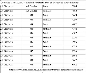 Colorado Measures of Academic Success results, 2023, English, showing that for all grades 39.4 percent of boys met or exceeded expectations, while 48.3 percent of girls did.