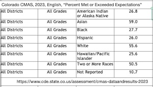 Colorado Measures of Academic Success results, 2023, English, showing that for all grades 59 percent of Asians students met or exceeded expectations, 55.6 percent of white students did, 27.7 percent of Black students did, and 26 percent of Hispanic students did.