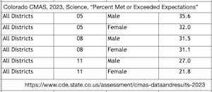 Colorado Measures of Academic Success results, 2023, science, showing that for all grades 35.6 percent of boys met or exceeded expectations, while 32 percent of girls did.